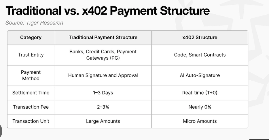 The x402 payment flow: request, 402 Payment Required, payment, retry, 200 OK